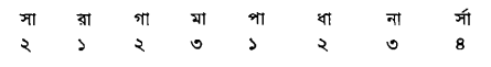 হারমোনিয়ন ব্যবহার প্রনালী
