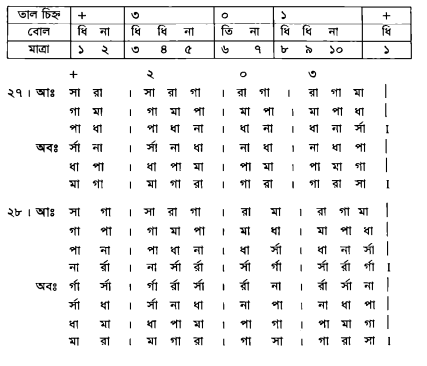 কণ্ঠ সাধনার জন্য কাহারবা,দাদরা,তেওড়া ও ঝাঁপতালে শুদ্ধ স্বরযোগে কতিপয় পাল্টা বা অলংকার
