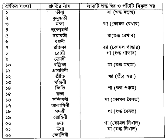 শ্রুতি ও স্বর