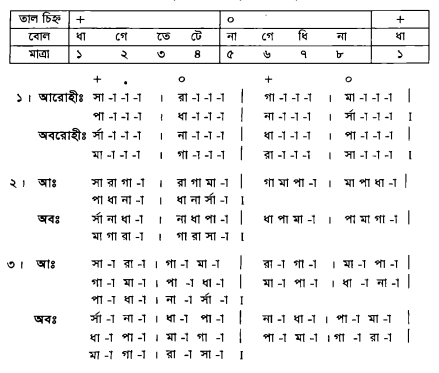 কণ্ঠ সাধনার জন্য কাহারবা,দাদরা,তেওড়া ও ঝাঁপতালে শুদ্ধ স্বরযোগে কতিপয় পাল্টা বা অলংকার